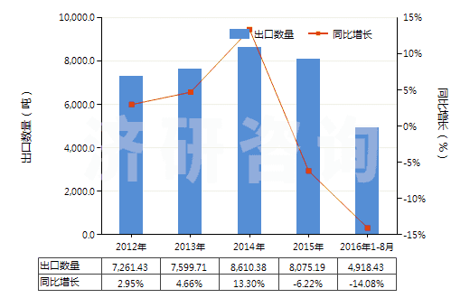 2012-2016年8月中國(guó)硫化橡膠制避孕套(HS40141000)出口量及增速統(tǒng)計(jì)